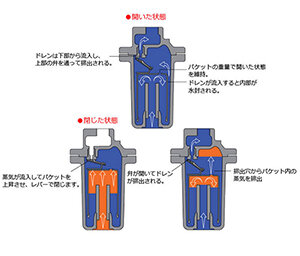 バケット式トラップ動作_300.jpg