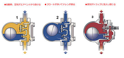 フロート式トラップ動作_400.jpg